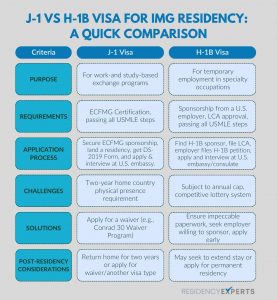 j-1 vs. H-1B Visa for IMG Residency Comparison Guide